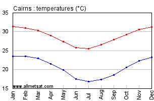 Cairns Australia Annual Climate With Monthly And Yearly Average