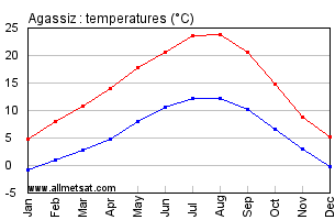 Agassiz Alberta Canada Annual Temperature Graph