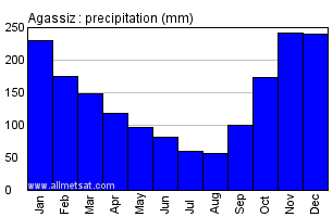 Agassiz Alberta Canada Annual Precipitation Graph