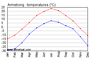 Armstrong Ontario Canada Annual Temperature Graph