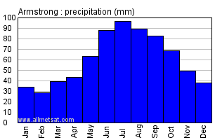 Armstrong Ontario Canada Annual Precipitation Graph