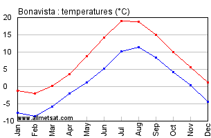 Bonavista Newfoundland and Labrador Canada Annual Temperature Graph