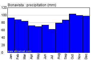 Bonavista Newfoundland and Labrador Canada Annual Precipitation Graph