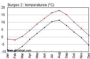 Burgeo Newfoundland and Labrador Canada Annual Temperature Graph