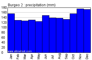 Burgeo Newfoundland and Labrador Canada Annual Precipitation Graph