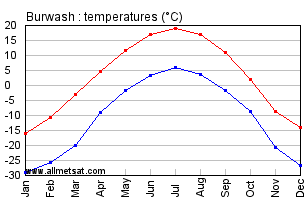 Burwash Yukon Canada Annual Temperature Graph