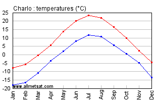 Charlo New Brunswick Canada Annual Temperature Graph