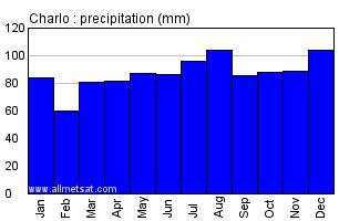 Charlo New Brunswick Canada Annual Precipitation Graph