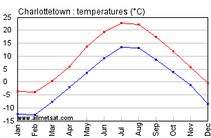 Charlottetown Prince Edward Island Canada Annual Temperature Graph
