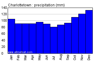Charlottetown Prince Edward Island Canada Annual Precipitation Graph