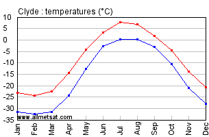 Clyde Nunavut Canada Annual Temperature Graph