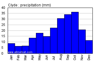 Clyde Nunavut Canada Annual Precipitation Graph