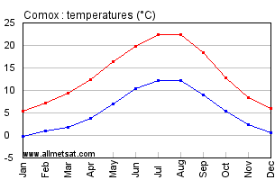 Comox British Columbia Canada Annual Temperature Graph