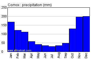 Comox British Columbia Canada Annual Precipitation Graph