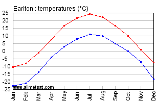 Earlton Ontario Canada Annual Temperature Graph