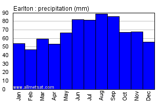 Earlton Ontario Canada Annual Precipitation Graph