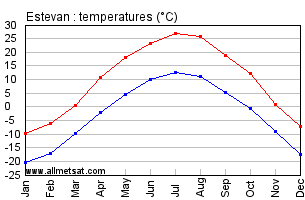 Estevan Saskatchewan Canada Annual Temperature Graph