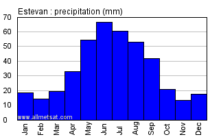 Estevan Saskatchewan Canada Annual Precipitation Graph