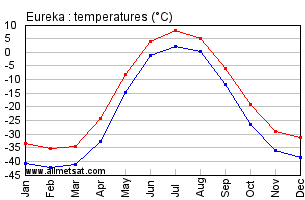 Eureka Nunavut Canada Annual Temperature Graph