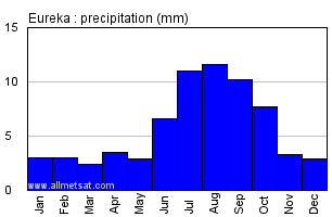 Eureka Nunavut Canada Annual Precipitation Graph