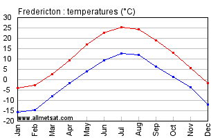 Fredericton New Brunswick Canada Annual Temperature Graph