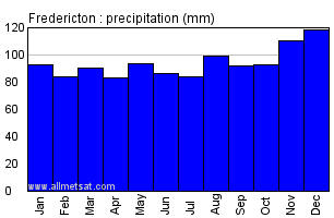 Fredericton New Brunswick Canada Annual Precipitation Graph