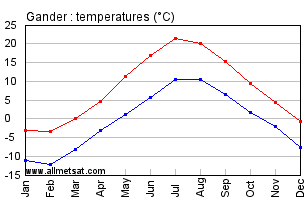 Gander Newfoundland and Labrador Canada Annual Temperature Graph