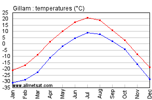 Gillam Manitoba Canada Annual Temperature Graph