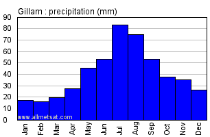 Gillam Manitoba Canada Annual Precipitation Graph