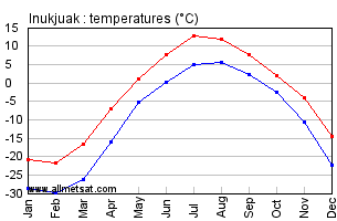 Inukjuak Quebec Canada Annual Temperature Graph