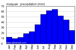 Inukjuak Quebec Canada Annual Precipitation Graph