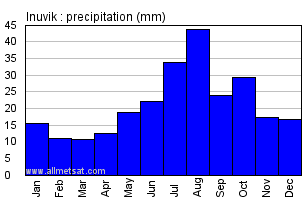 Inuvik Northwestern Territories Canada Annual Precipitation Graph