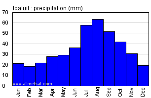 Iqaluit Nunavut Canada Annual Precipitation Graph