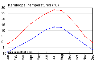 Kamloops British Columbia Canada Annual Temperature Graph