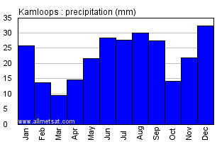 Kamloops British Columbia Canada Annual Precipitation Graph