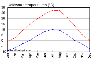 Kelowna British Columbia Canada Annual Temperature Graph