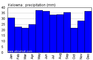 Kelowna British Columbia Canada Annual Precipitation Graph