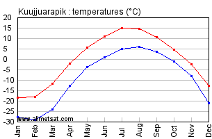 Kuujjuarapik Quebec Canada Annual Temperature Graph