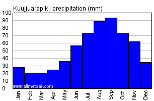 Kuujjuarapik Quebec Canada Annual Precipitation Graph