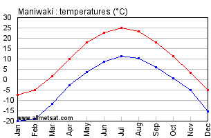 Maniwaki Quebec Canada Annual Temperature Graph