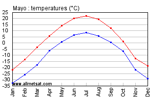 Mayo Yukon Canada Annual Temperature Graph