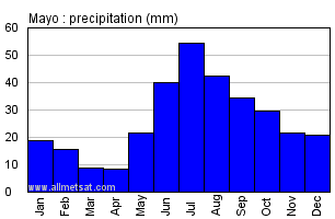 Mayo Yukon Canada Annual Precipitation Graph