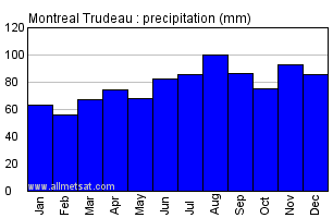 Montreal Quebec Canada Annual Precipitation Graph