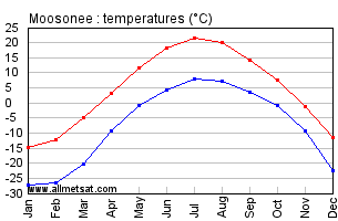 Moosonee Ontario Canada Annual Temperature Graph