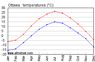 Ottawa Climate Chart