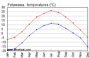 Petawawa Ontario Canada Annual Temperature Graph