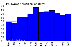 Petawawa Ontario Canada Annual Precipitation Graph