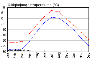 Qikiqtarjuaq Broughton Island Nunavut Canada Annual Temperature Graph