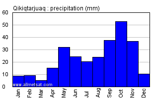 Qikiqtarjuaq Broughton Island Nunavut Canada Annual Precipitation Graph