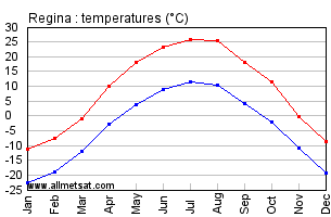 Regina Saskatchewan Canada Annual Temperature Graph
